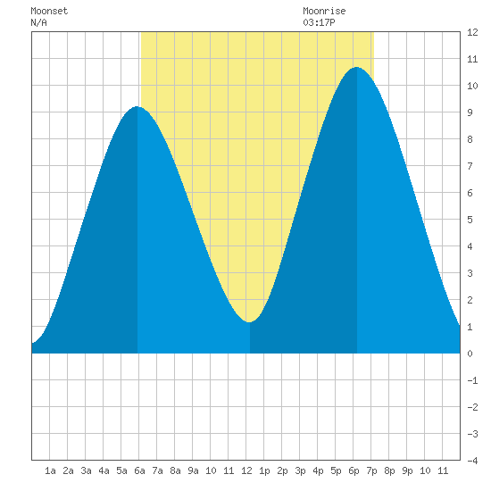 Plymouth tide chart for Sunday, September 4, 2022