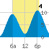 Plymouth tide chart for Sunday, September 4, 2022