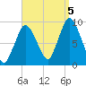Plymouth tide chart for Monday, September 5, 2022