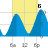 Plymouth tide chart for Tuesday, September 6, 2022