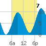 Plymouth tide chart for Wednesday, September 7, 2022