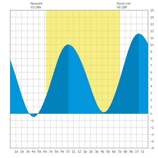 Plymouth tide chart for Thursday, September 8, 2022