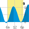 Plymouth tide chart for Friday, September 9, 2022