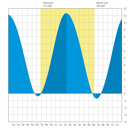 Plymouth tide chart for Monday, October 10, 2022