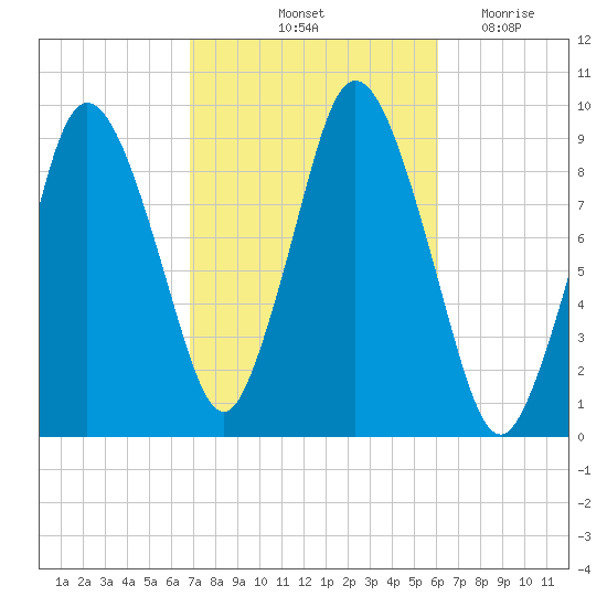 Plymouth tide chart for Thursday, October 13, 2022