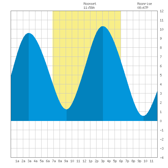 Plymouth tide chart for Friday, October 14, 2022