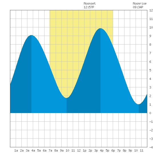 Plymouth tide chart for Saturday, October 15, 2022