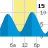Plymouth tide chart for Saturday, October 15, 2022