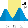 Plymouth tide chart for Sunday, October 16, 2022