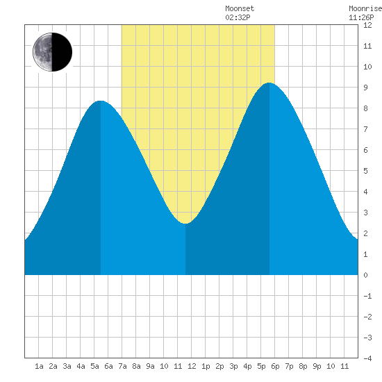 Plymouth tide chart for Monday, October 17, 2022