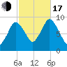 Plymouth tide chart for Monday, October 17, 2022