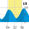 Plymouth tide chart for Wednesday, October 19, 2022