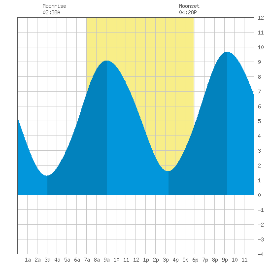 Plymouth tide chart for Friday, October 21, 2022