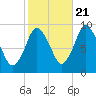 Plymouth tide chart for Friday, October 21, 2022