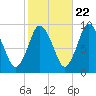 Plymouth tide chart for Saturday, October 22, 2022