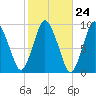 Plymouth tide chart for Monday, October 24, 2022