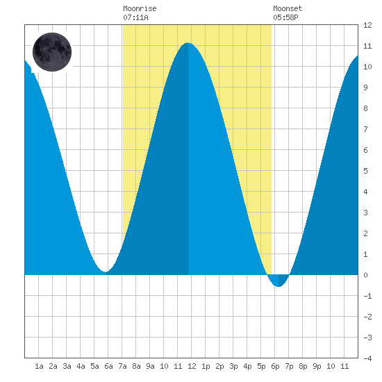 Plymouth tide chart for Tuesday, October 25, 2022