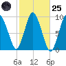 Plymouth tide chart for Tuesday, October 25, 2022