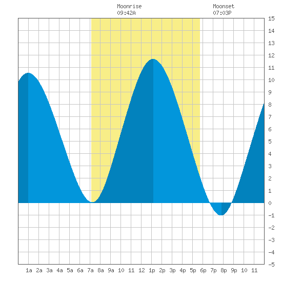 Plymouth tide chart for Thursday, October 27, 2022
