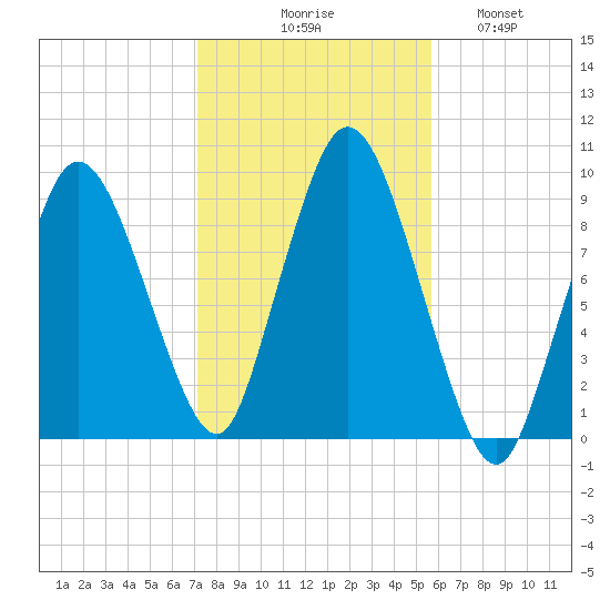 Plymouth tide chart for Friday, October 28, 2022