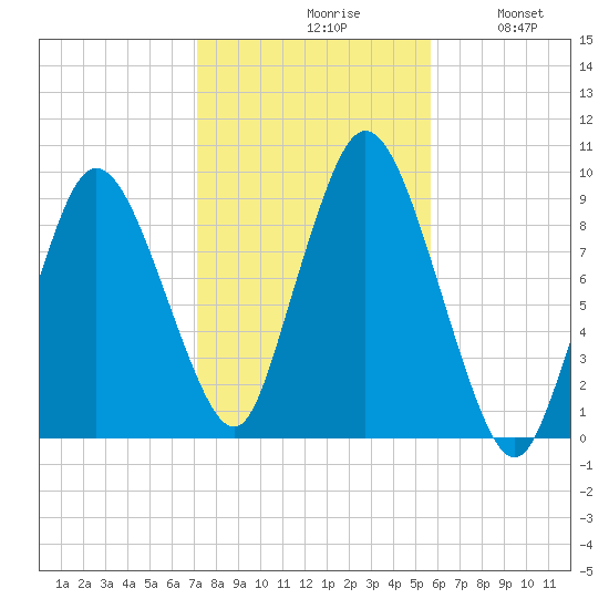 Plymouth tide chart for Saturday, October 29, 2022