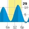 Plymouth tide chart for Saturday, October 29, 2022