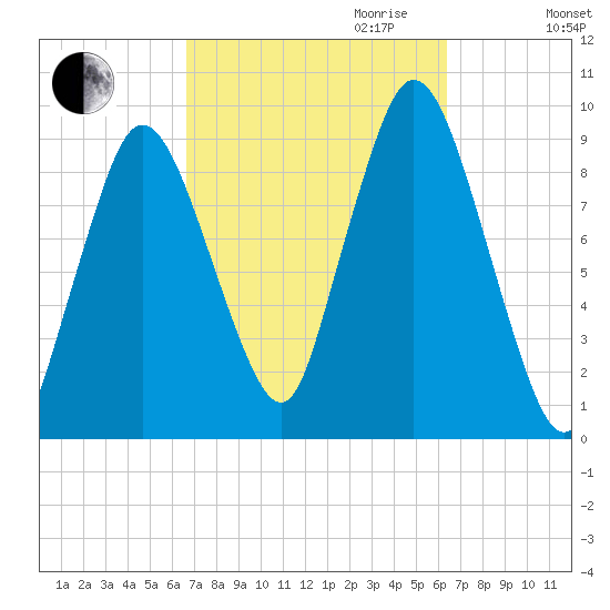 Plymouth tide chart for Sunday, October 2, 2022