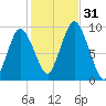 Plymouth tide chart for Monday, October 31, 2022