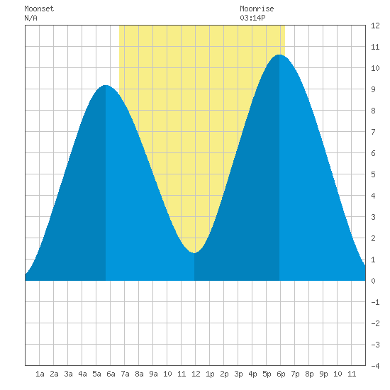 Plymouth tide chart for Monday, October 3, 2022