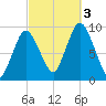 Plymouth tide chart for Monday, October 3, 2022