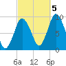 Plymouth tide chart for Wednesday, October 5, 2022