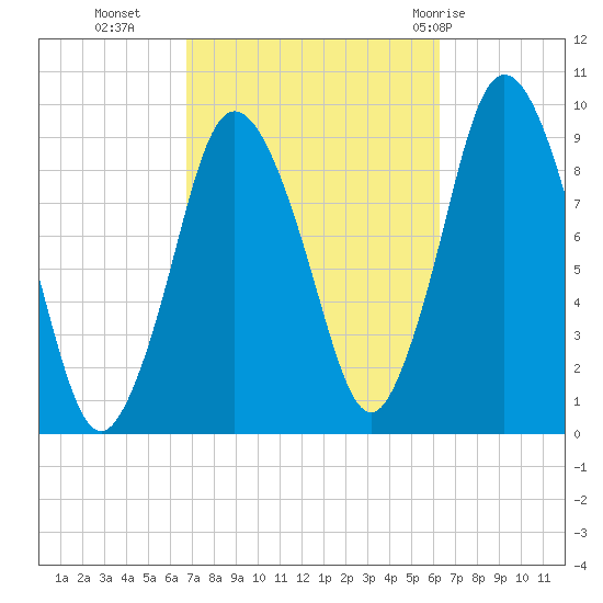 Plymouth tide chart for Thursday, October 6, 2022