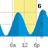 Plymouth tide chart for Thursday, October 6, 2022