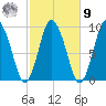 Plymouth tide chart for Sunday, October 9, 2022