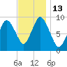 Plymouth tide chart for Sunday, November 13, 2022