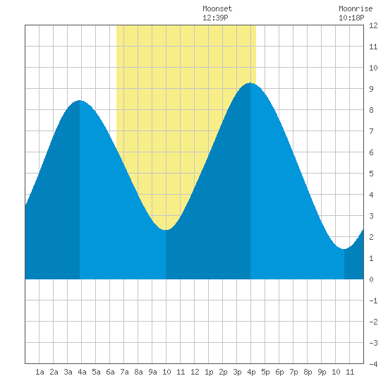 Plymouth tide chart for Tuesday, November 15, 2022