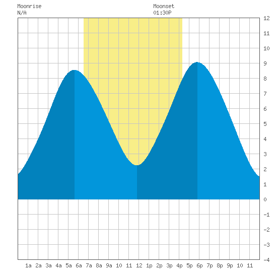 Plymouth tide chart for Thursday, November 17, 2022