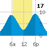 Plymouth tide chart for Thursday, November 17, 2022