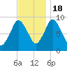 Plymouth tide chart for Friday, November 18, 2022