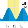 Plymouth tide chart for Saturday, November 19, 2022