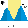 Plymouth tide chart for Tuesday, November 1, 2022