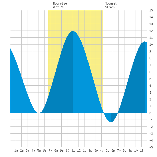 Plymouth tide chart for Thursday, November 24, 2022