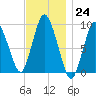 Plymouth tide chart for Thursday, November 24, 2022