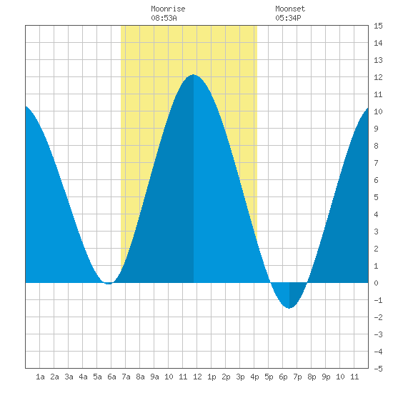 Plymouth tide chart for Friday, November 25, 2022