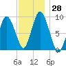 Plymouth tide chart for Monday, November 28, 2022