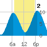 Plymouth tide chart for Wednesday, November 2, 2022