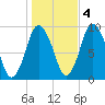 Plymouth tide chart for Friday, November 4, 2022