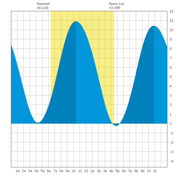 Plymouth tide chart for Sunday, November 6, 2022