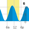 Plymouth tide chart for Sunday, November 6, 2022