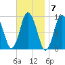 Plymouth tide chart for Monday, November 7, 2022